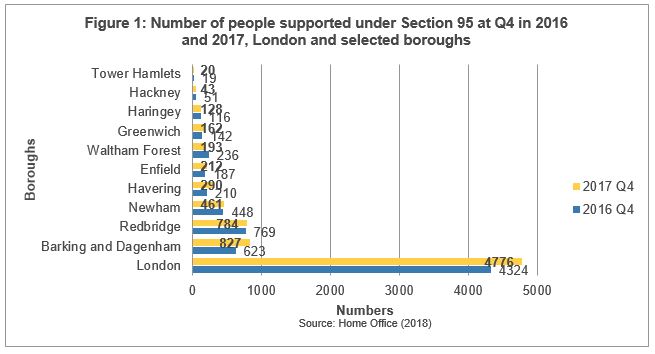 Number of people supported under section 95 at Q4 in 2016 and 2017, London and selected boroughs