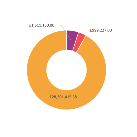 Community Business Fund data