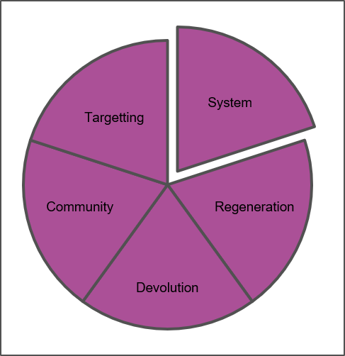Place based systems change