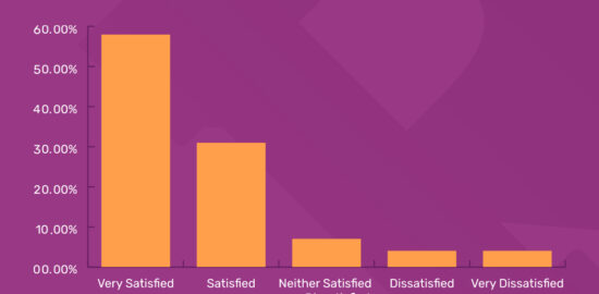 Customer satisfaction bar graph