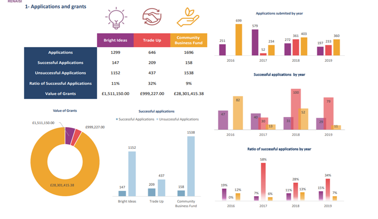 Visualisation featuring data about Power to Change grants