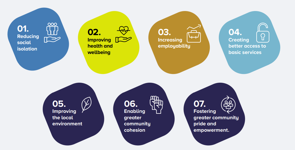 the 7 social impacts of community businesses, in 2 rows with related icons.