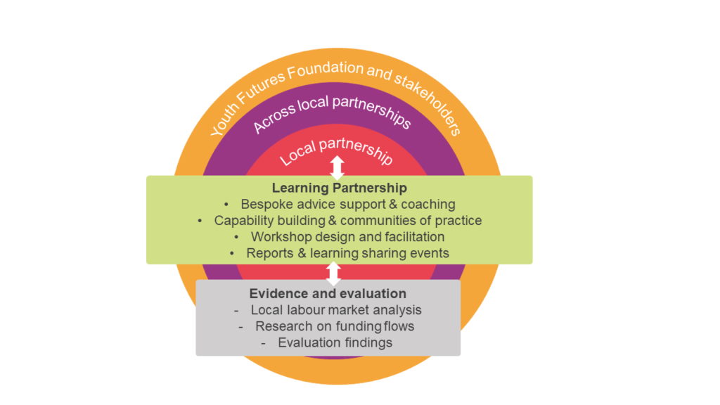 Connected Futures learning model with 3 distinct levels.