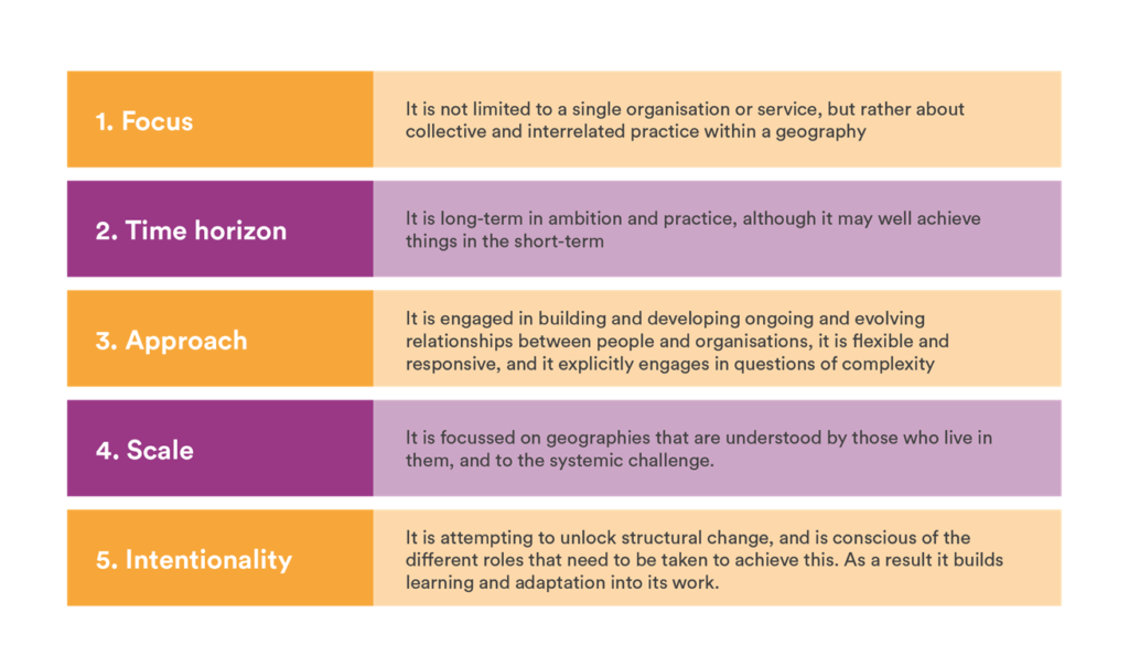 We define place-based systemic change as an approach to social change, rather than an outcome of it, defined by 5 characteristics: focus, time horizon, approach, scale, intentionality.