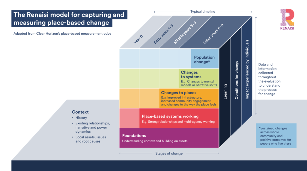 Renaisi's place-based and systems change evaluation model