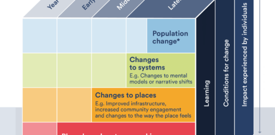 Place based Systems Change Evaluation Model
